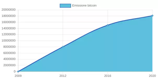 l'emissione di bitcoin minato dimuisce nel tempo