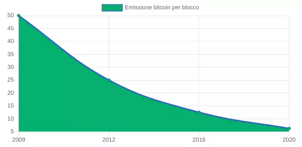 la ricompensa per ogni blocco di bitcoin minato dimuisce nel tempo